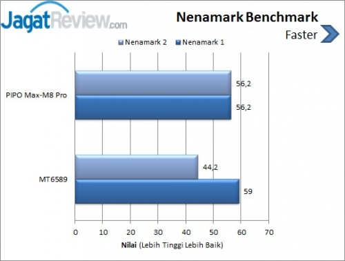 PIPO Max M8 Pro Nenamark Benchmark