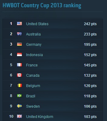 HWBOT Country Cup 2013 Update: Persaingan Semakin Ketat 2 Rank_28Nov2013