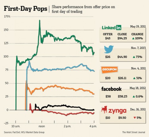 Pasca-IPO, Saham Twitter Melejit 73 Persen 2 Twitter