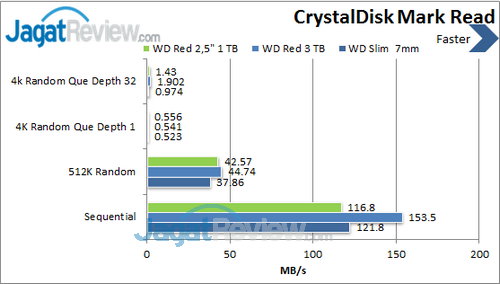 WD Red  2.5 inch - Crystal Disk Mark Read