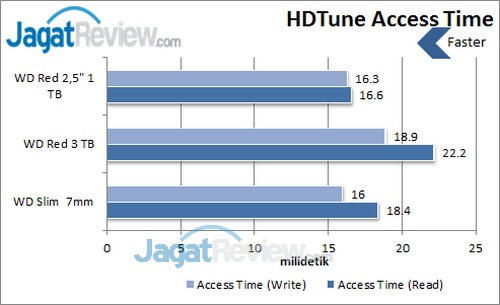 WD Red  2.5 inch - HDTune Access Time