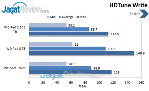 WD Red  2.5 inch - HDTune Write