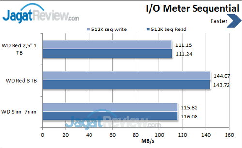 WD Red  2.5 inch - IOMeter Sequential