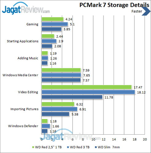 WD Red  2.5 inch - PCMark 7 Details