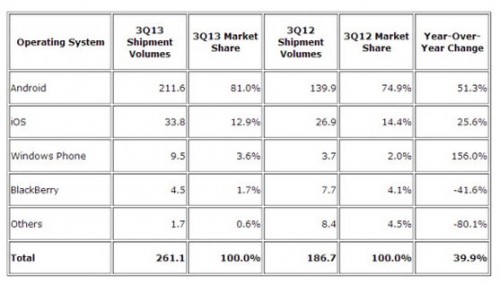 IDC: Pertumbuhan Windows Phone Windwos Phone
