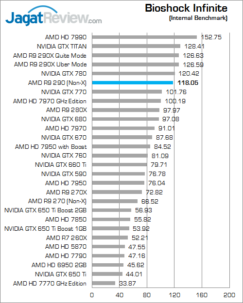 Review VGA Radeon R9 290 (Non-X): AMD Hawaii Murah 3 amd r9 290 bioshock infinite