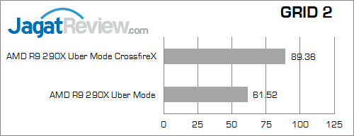 Review VGA AMD Radeon R9 290X Dual CrossfireX: Tenaga Besar Untuk Gaming di Eyefinity 11 amd r9 290x crossfirex eyefinity grid2