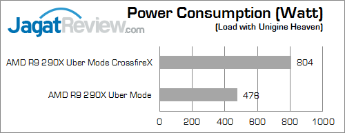 Review VGA AMD Radeon R9 290X Dual CrossfireX: Tenaga Besar Untuk Gaming di Eyefinity 12 amd r9 290x crossfirex eyefinity watt 01