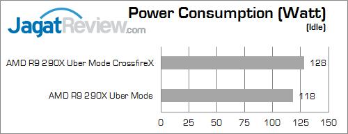 Review VGA AMD Radeon R9 290X Dual CrossfireX: Tenaga Besar Untuk Gaming di Eyefinity 13 amd r9 290x crossfirex eyefinity watt 02