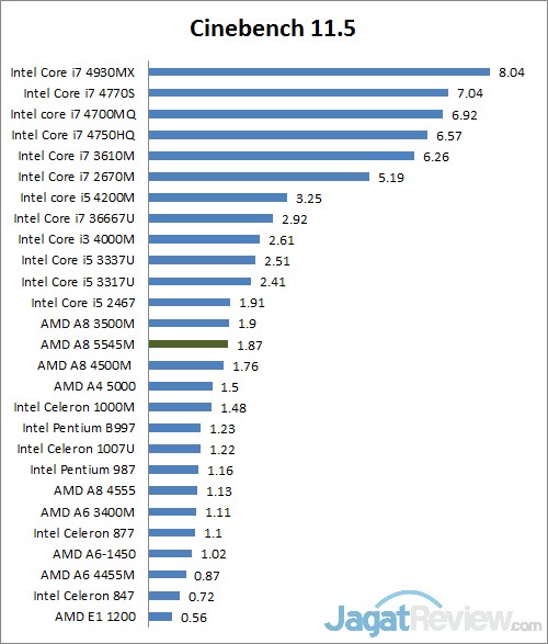 Review Toshiba Satellite L40D-A: Notebook untuk Segala Keperluan 2 cinebench