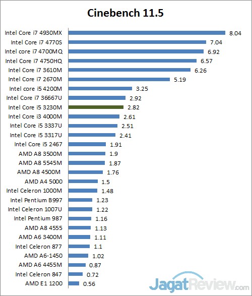 Review Lenovo Thinkpad Edge E431: Notebook Klasik dengan Keamanan Tinggi 2 cinebench