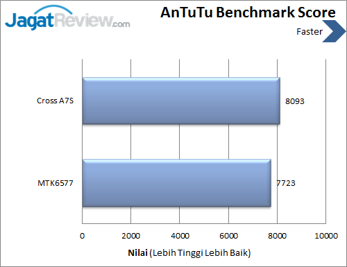 Review Smartphone Cross A7S: MediaTek Dual-Core Murah, Performa Kencang 8 cross a75 antutu total