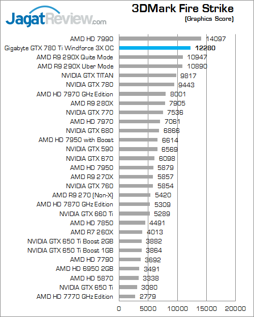 Review Gigabyte GTX 780 Ti Windforce 3X OC: Gaming Kencang dengan Full GK110 Clock 1GHz 6 gigabyte gtx 780 ti windforce 3x oc 3dmark firestrike 02
