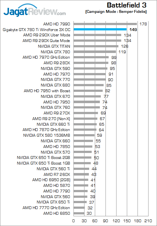 Review Gigabyte GTX 780 Ti Windforce 3X OC: Gaming Kencang dengan Full GK110 Clock 1GHz 1 gigabyte gtx 780 ti windforce 3x oc battlefield 3