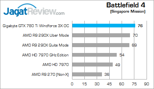 Review Gigabyte GTX 780 Ti Windforce 3X OC: Gaming Kencang dengan Full GK110 Clock 1GHz 2 gigabyte gtx 780 ti windforce 3x oc battlefield 4