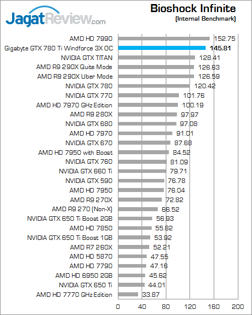 Review Gigabyte GTX 780 Ti Windforce 3X OC: Gaming Kencang dengan Full GK110 Clock 1GHz 3 gigabyte gtx 780 ti windforce 3x oc bioshock infinite