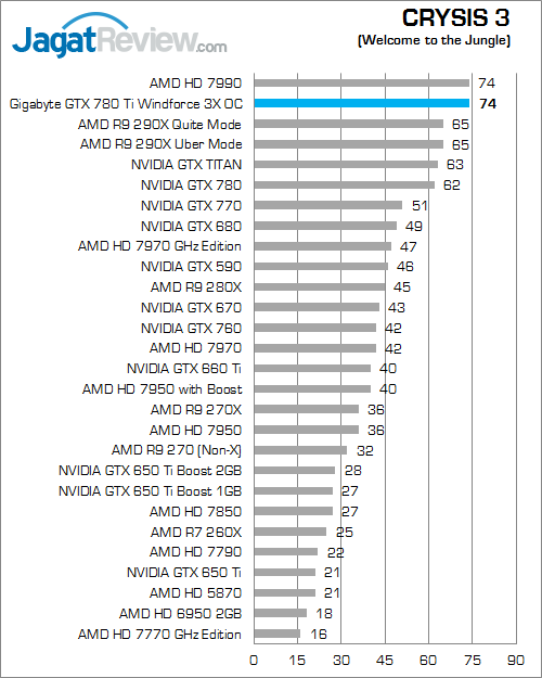 Review Gigabyte GTX 780 Ti Windforce 3X OC: Gaming Kencang dengan Full GK110 Clock 1GHz 5 gigabyte gtx 780 ti windforce 3x oc crysis 3