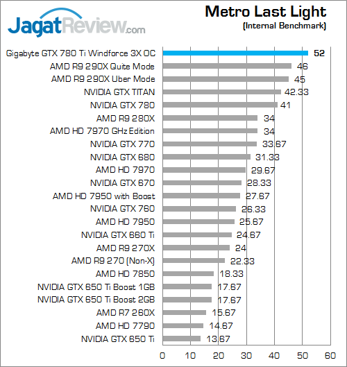 Review Gigabyte GTX 780 Ti Windforce 3X OC: Gaming Kencang dengan Full GK110 Clock 1GHz 6 gigabyte gtx 780 ti windforce 3x oc metro last light