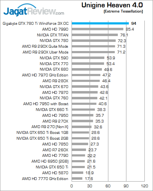 Review Gigabyte GTX 780 Ti Windforce 3X OC: Gaming Kencang dengan Full GK110 Clock 1GHz 7 gigabyte gtx 780 ti windforce 3x oc unigine heaven 4