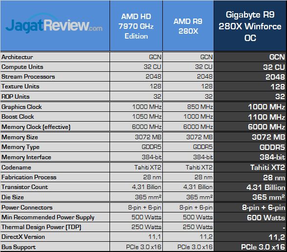 Review Gigabyte R9 280X Windforce 3X OC: Tetap Dingin Pada Performa Maksimal 4 gigabyte-r9-280x-oc-spec
