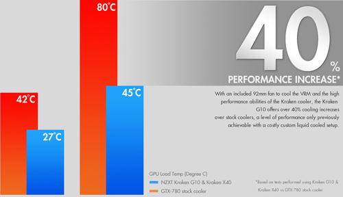 NZXT Kraken G10: Sulap Watercooling CPU Menjadi Watercooling VGA 6 kraken g10 performance