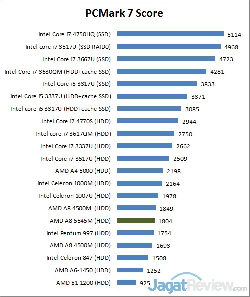 Review Toshiba Satellite L40D-A: Notebook untuk Segala Keperluan 1 pcmark7