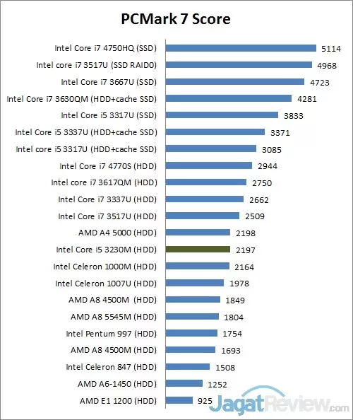 Review Lenovo Thinkpad Edge E431: Notebook Klasik dengan Keamanan Tinggi 1 pcmark7