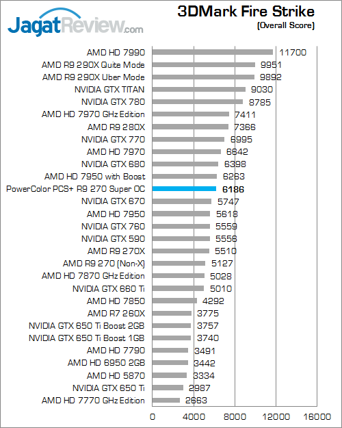 Review PowerColor PCS+ R9 270X Super OC: AMD R9 Bertenaga dengan HSF PCS Terbaru 5 powercolor pcs+ r9 270x super oc 3dmark fire strike 01