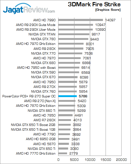 Review PowerColor PCS+ R9 270X Super OC: AMD R9 Bertenaga dengan HSF PCS Terbaru 6 powercolor pcs+ r9 270x super oc 3dmark fire strike 02