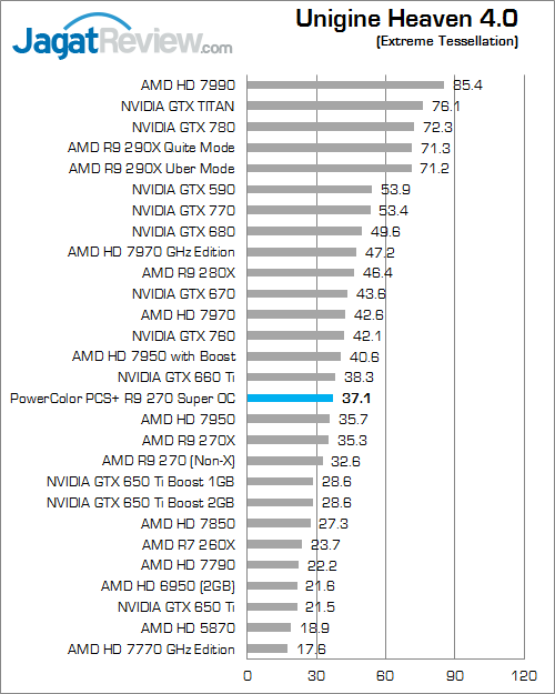 Review PowerColor PCS+ R9 270X Super OC: AMD R9 Bertenaga dengan HSF PCS Terbaru 7 powercolor pcs+ r9 270x super oc unigine heaven 4