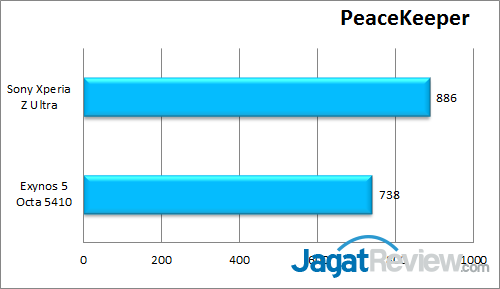 Review Sony Xperia Z Ultra: Android Layar Besar Tahan Air dengan Kinerja Tinggi 3 sony xperia z ultra peacekeeper