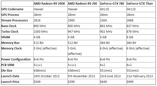 AMD Resmi Umumkan R9 290 Dengan Harga $399! 2 tabel