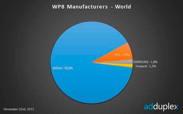 Lumia 520 Mendominasi Windows Phone 9 wp8lumia520