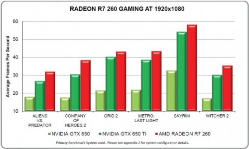 AMD-Radeon-R7-260-Gaming-Performance-635x382