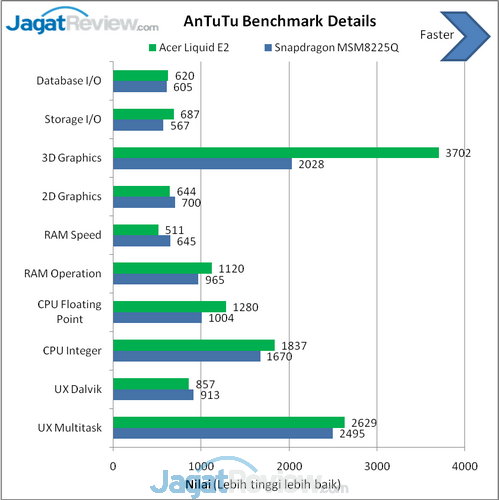 Review Acer Liquid E2: Quad-Core Terjangkau Berlayar 4,5 Inci 10 AnTuTU Benchmark Details