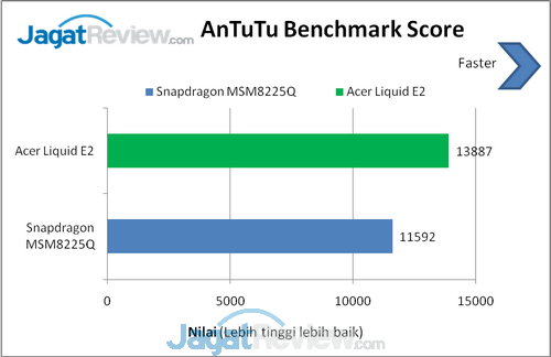 Review Acer Liquid E2: Quad-Core Terjangkau Berlayar 4,5 Inci 11 AnTuTu Score