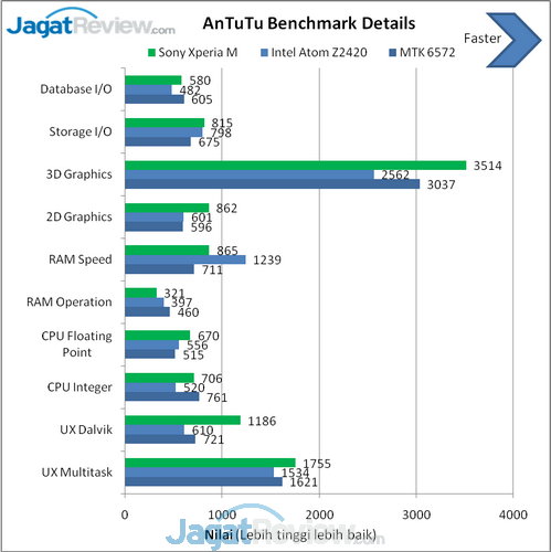 Review Sony Xperia M: Smartphone Ringan dengan Performa Memuaskan 11 AnTuTu benchmark details