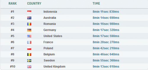 HWBOT Country Cup 2013: Indonesia Raja SuperPi 32M Dunia 2 CC Stage 8