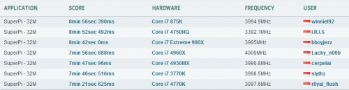 HWBOT Country Cup 2013: Indonesia Raja SuperPi 32M Dunia 3 Country Cup - Stage 8