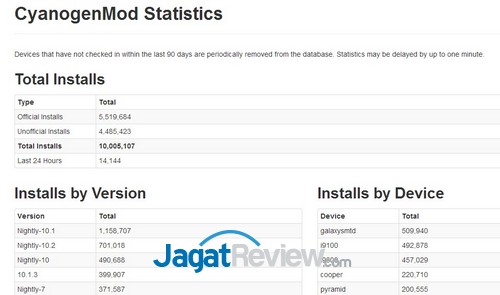 CyanogenMod halaman statistik
