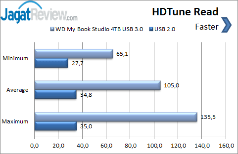 HDTune-Read-Chart
