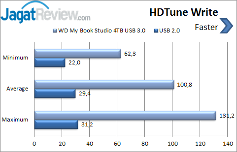 HDTune-Write-Chart