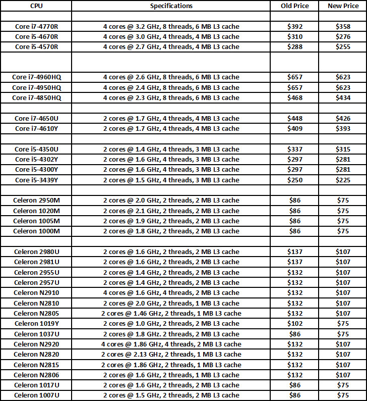 Intel Turunkan Harga 31 Varian Prosesor Miliknya! 2 Intel_Dec29_2013_CPU_price_cuts