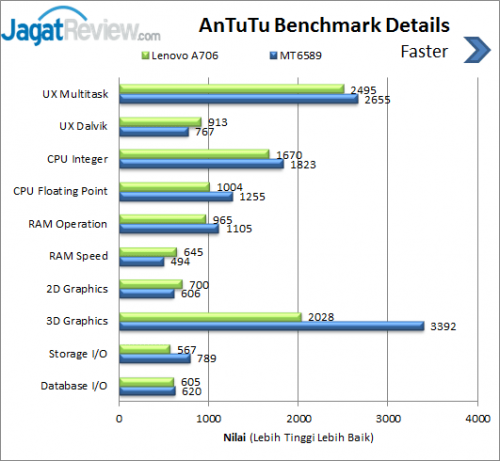 Lenovo A706 _ AnTuTu Details Chart