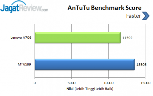 Lenovo A706 _ AnTuTu Score Chart