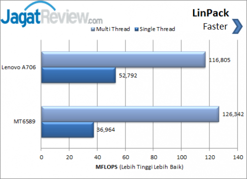 Review Lenovo A706: Smartphone Quad Core Murah dengan Dolby Digital 2 Lenovo A706 _ Linpack Chart