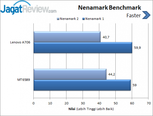 Lenovo A706 _ Nenamark Chart