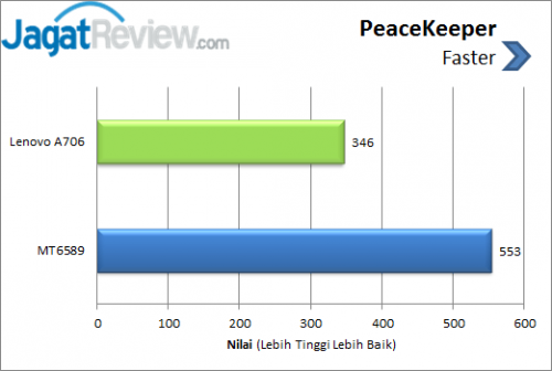 Lenovo A706 _ Peacekeeper Chart