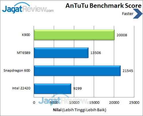 Lenovo K900 - Benchmark Antutu