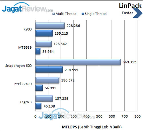 Lenovo K900 - Benchmark LinPack
